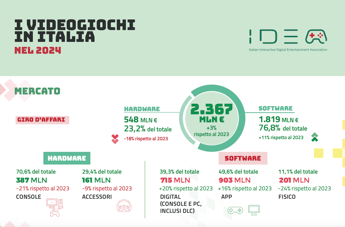 Industria videogiochi in Italia: nel 2024 consumi per 2,4 miliardi