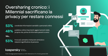 Kaspersky: in Italia il 48% dei millennial condivide informazioni personali nelle community online, invece che parlarne di persona con amici e parenti