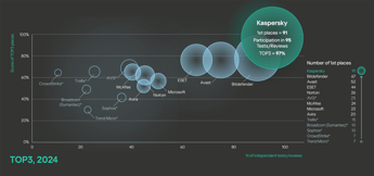 Kaspersky ottiene il 97% dei posti TOP3 nei test indipendenti del settore