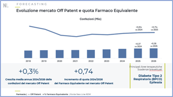 Pubblicato il rapporto annuale 2024 del Centro Studi Egualia sull’uso dei farmaci equivalenti in Italia