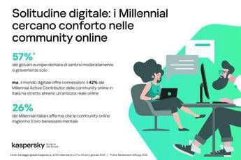 Solitudine tra i Millennials: in Italia il 26% ritiene che le amicizie online migliorino la propria salute mentale