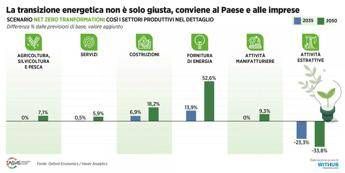 ‘L’Italia che cresce è quella sostenibile’, con transizione ecologica e digitale Pil a +1,1% nel 2035