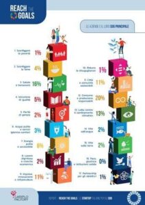 Innovazione, Reach the goals: 128 startup italiane in prima linea per accelerare su Sdg 2030