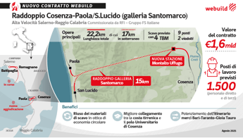 Contratto da 1,6 miliardi di euro a Webuild per la galleria Santomarco su linea Av Salerno-Reggio Calabria