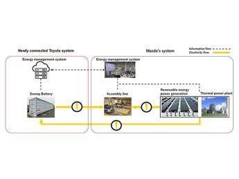 Toyota e Mazda sperimentano un innovativo sistema di accumulo energetico con batterie riciclate