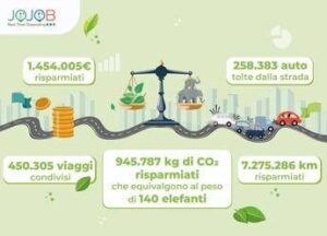 Viaggi condivisi casa-lavoro, tutti i vantaggi