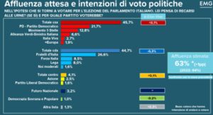 Sondaggio Emg per Tg3, Fratelli d’Italia primo partito. Cala fiducia nel governo, centrosinistra avanti di un punto