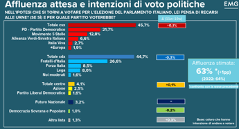 Sondaggio Emg per Tg3, Fratelli d’Italia primo partito. Cala fiducia nel governo, centrosinistra avanti di un punto