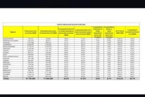 Transizione energetica e mobilità in Italia: l’evoluzione del parco auto circolante