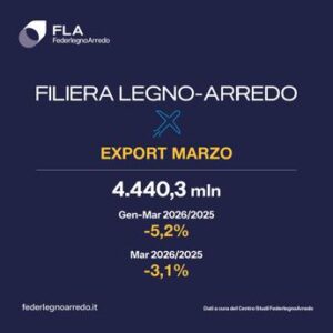 FederlegnoArredo, export filiera giù del 5,2% in I trimestre: Usa e Medio Oriente pesano sul dato